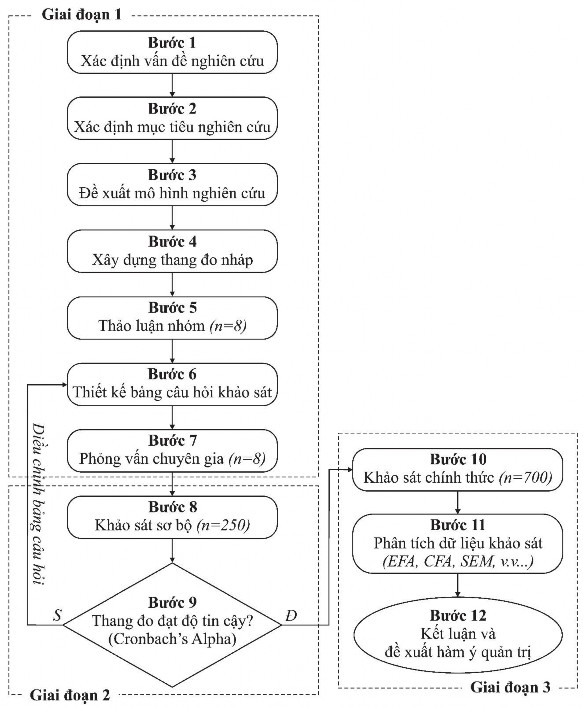 Hình 3 1 Sơ đồ quy trình nghiên cứu Bước 6 Thiết kế bảng câu hỏi Với mô 2