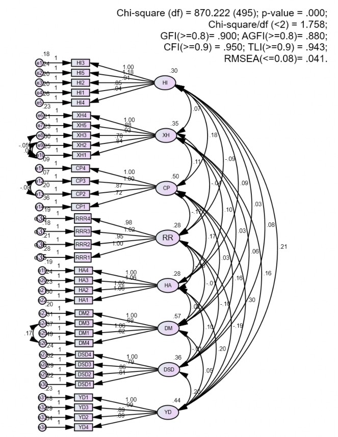 Hình 4 1 Kết quả phân tích nhân tố khẳng định CFA Nguồn Phụ lục 6 101 Kết 1