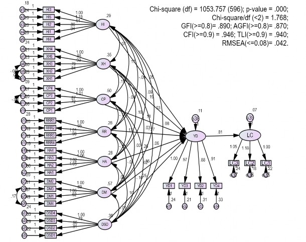Hình 4 2 Kết quả mô hình cấu trúc SEM Nguồn phụ lục 6 Kết quả cho thấy rằng 2