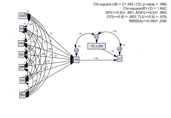 Hình 4 3 Kết quả mô hình cấu trúc SEM với biến điều tiết kinh nghiệm sử 1