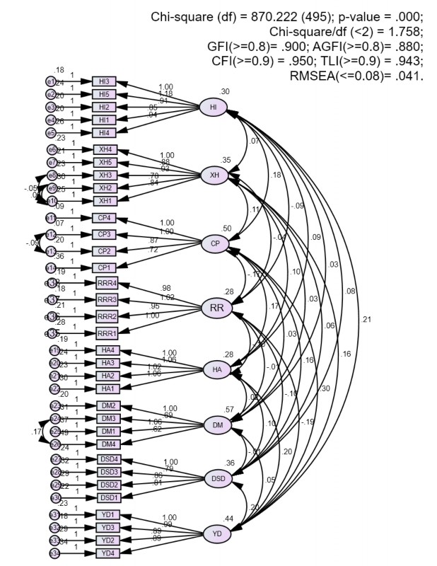 Standardized Regression Weights Group number 1 Default model Estimate HI3 HI 788 HI5 HI 794 HI2 HI 1