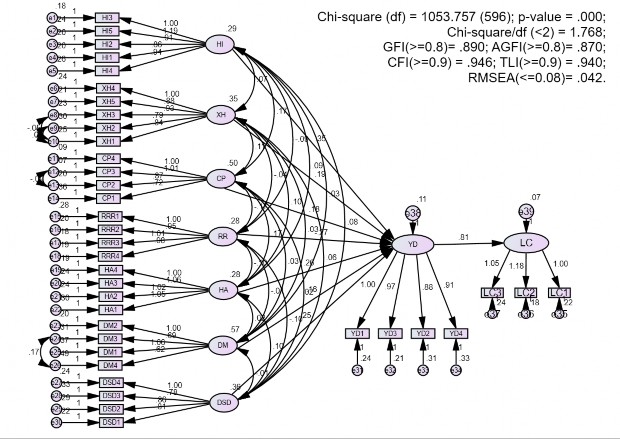 Regression Weights Group number 1 Default model Estimate S E C R P Label YD HI 351 051 6 925 par 51 2