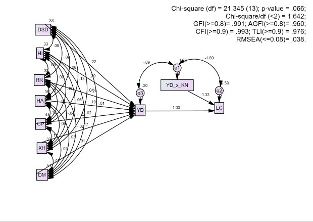 CMIN Model NPAR CMIN DF P CMIN DF Default model 42 21 345 13 066 1 642 Saturated model 55 000 0 1