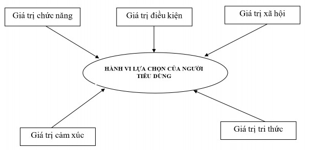 Hình 2 2 Lý thuyết 5 giá trị tiêu dùng Nguồn Sheth 1991 27 Giá trị chức năng là 1