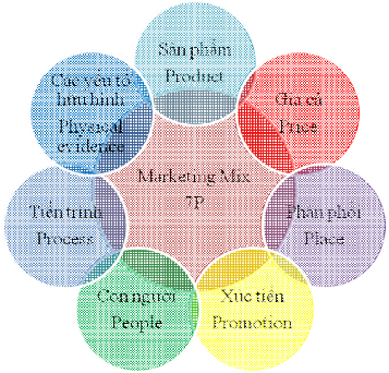 Nguồn Giáo trình Marketing dịch du lịch PGS TS Nguyễn Văn Mạnh 1 2 3 1 Sản phẩm 4