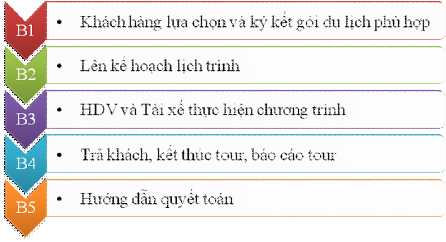 Nguồn Phòng Cung ứng dịch vụ Bước 1 Khách hàng tiếp nhận thông tin từ Công ty 4