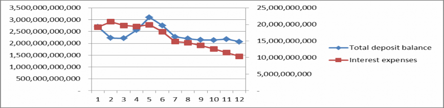 In general the movement of interest exp form term deposits is quite in line with equivalent deposit 2