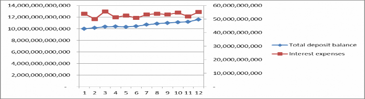 In November there is a strong decline in interest rate of saving while outstanding remained mostly 3