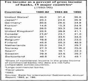 Nguồn Kaufman Mote 1994 Nhìn vào bảng 2 2 có thể thấy tỷ lệ thu nhập từ phí 1