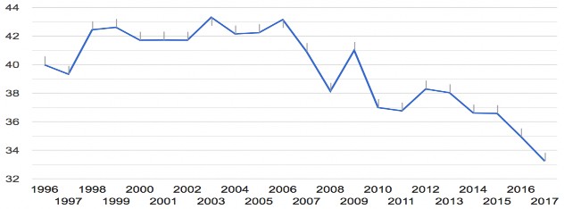 Lệ thu nhập phi lãi trên tổng thu nhập của các NHTM Mỹ giai đoạn 2000 – 2018 2