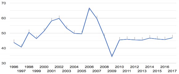 Nguồn Bankscope Hình 2 3 Tỷ lệ thu nhập phi lãi trên tổng thu nhập của các NHTM 1