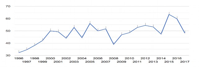 Hình 2 3 Tỷ lệ thu nhập phi lãi trên tổng thu nhập của các NHTM Đức giai đoạn 2