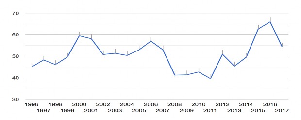 Nguồn Bankscope Hình 2 5 Tỷ lệ thu nhập phi lãi trên tổng thu nhập của các NHTM 3