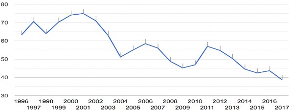 Nguồn Bankscope Hình 2 6 Tỷ lệ thu nhập phi lãi trên tổng thu nhập của các NHTM 4