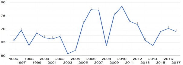 Nguồn Bankscope Hình 2 7 Tỷ lệ thu nhập phi lãi trên tổng thu nhập của các NHTM 5