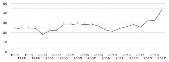 Hình 2 8 Tỷ lệ thu nhập phi lãi trên tổng thu nhập của các NHTM Nhật Bản giai 7