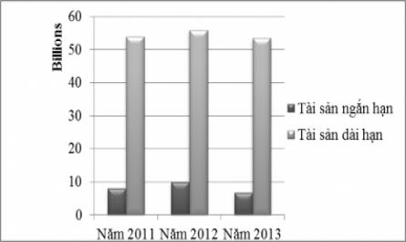 Tình Hình Lao Động Của Công Ty Qua 3 Năm (2011- 2013)