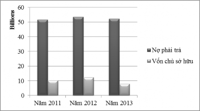 Biểu đồ 2 2 Tình hình nguồn vốn của Công ty trong 3 năm 2011 2013 Nguồn vốn là 3