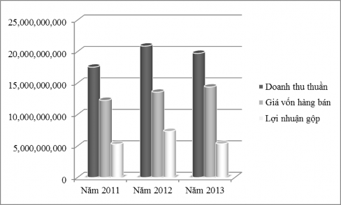Biểu đồ 2 3 Tình hình kết quả kinh doanh của Công ty trong 3 năm 2011 2013 Doanh thu 4