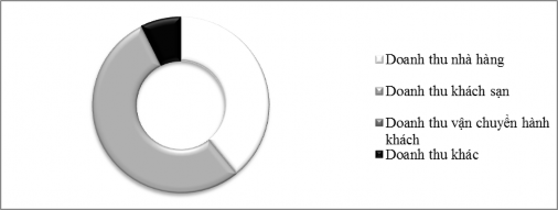 Biểu đồ 2 4 Cơ cấu doanh thu cung cấp dịch vụ của Công ty trong quý IV 2013 a 1