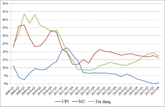 Đồ thị 3 2 Lạm phát cung tiền và tăng trưởng tín dụng của Việt Nam giai 1