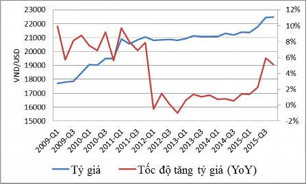 Đồ thị 3 3 Diễn biến tỷ giá VNĐ USD giai đoạn 2009 2015 Nguồn Tác giả tổng 2