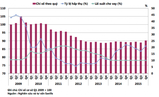 Đồ thị 3 5 Chỉ số bất động sản tại TP Hồ Chí Minh giai đoạn 2009 2015 1