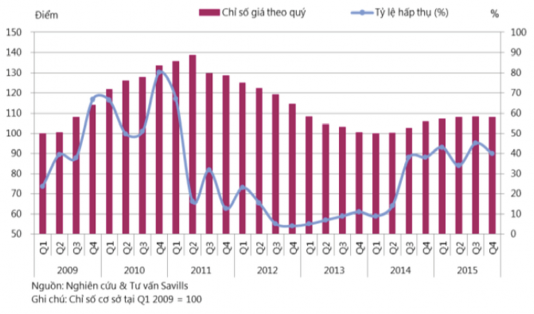 Đồ thị 3 6 Chỉ số bất động sản tại Hà Nội giai đoạn 2009 2015 Nguồn Công 2
