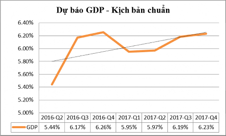 Đồ thị 4 2 Dự báo GDP 2016 2017 theo kịch bản chuẩn Nguồn Tính toán của tác 1