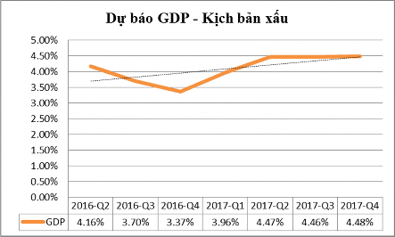 Đồ thị 4 3 Dự báo GDP 2016 2017 theo kịch bản xấu Nguồn Tính toán của tác 2