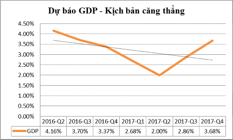 Đồ thị 4 4 Dự báo GDP 2016 2017 theo kịch bản căng thẳng Nguồn Tính toán của 3