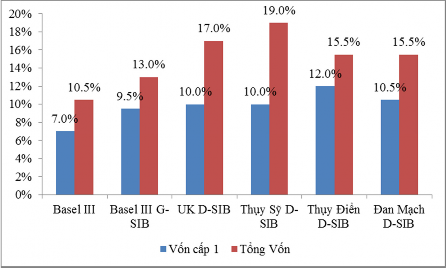 Đồ thị 5 1 Tỷ lệ an toàn vốn tối thiểu đối với ngân hàng D SIB tại một 1