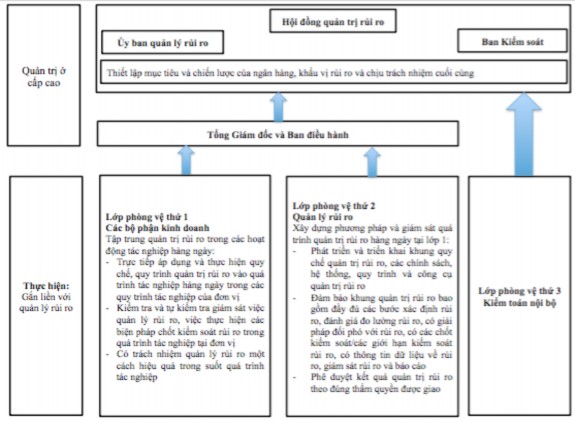 Nguồn BCBS 2016 72 Theo BCBS 2016 72 thì quản trị rủi ro phải là một quá trình 1