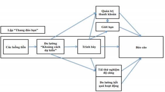 Phương pháp này có thể sử dụng để dự báo trạng thái thanh khoản cho các 1