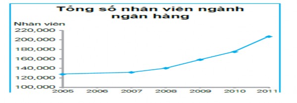 Hình 2 1 Tổng số lượng nhân viên ngành Ngân hàng ở Việt Nam qua các năm Nguồn 1