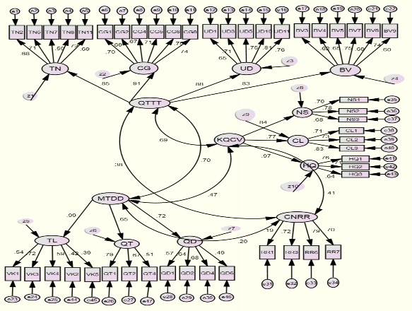 Hình 4 1 Kết quả CFA mô hình đo lường tới hạn Chi bình phương 2772 979 Df 1018 P 1