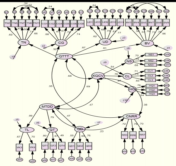 Chi bình phương 1622 573 Df 795 P 000 CMIN DF 2 041 TLI 915 CFI 921 RMSEA 0 043 Kết quả R 2 2