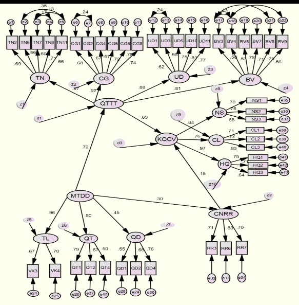 Chi bình phương 1642 364 df 797 p 0 000 CMIN df 2 064 TLI 0 913 CFI 0 92 RMSEA 0 043 Kết quả 1