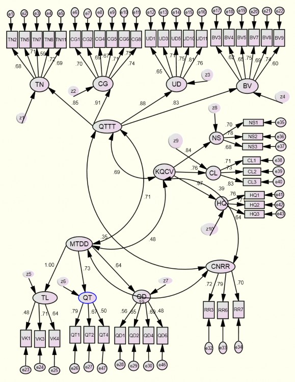 PHỤ LỤC 7 Mô hình tới hạn sau khi loại thêm biến VK1 QD6 PHỤ LỤC 8 Kết quả 1