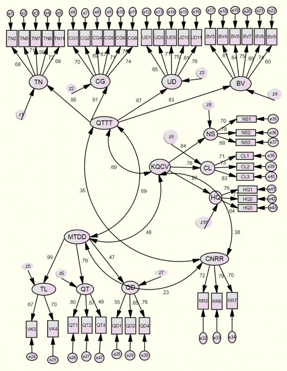 PHỤ LỤC 8 Kết quả SEM mô hình nghiên cứu lý thuyết Chi bình phương 1642 302 df 2