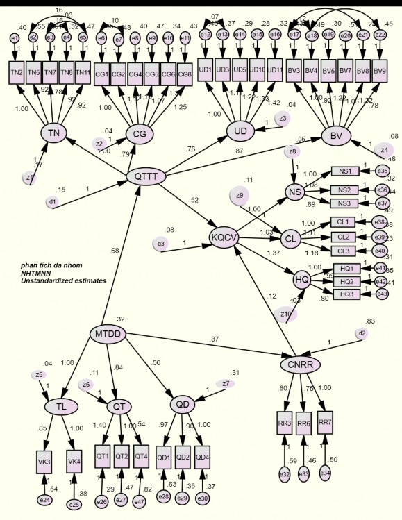 PHỤ LỤC 10a Kết quả SEM khả biến theo đơn vị công tác PHỤ LỤC 10b Kết quả 6