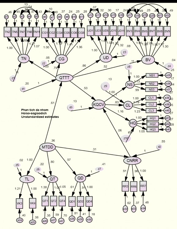 PHỤ LỤC 10b Kết quả SEM khả biến theo đơn vị công tác 7