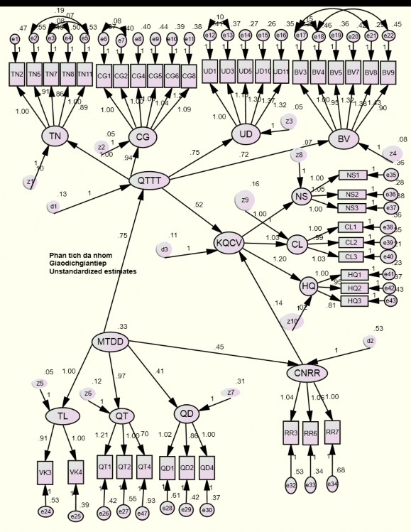 PHỤ LỤC 11c Kết quả SEM bất biến từng phần theo tính chất công việc PHỤ 3
