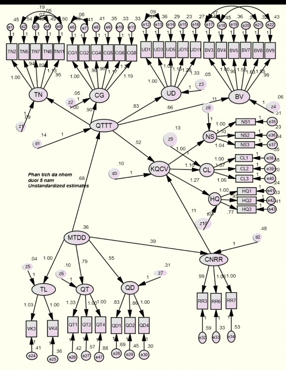 Nghiệm PHỤ LỤC 12c Kết quả SEM phân tích khả biến từng phần theo kinh nghiệm 7