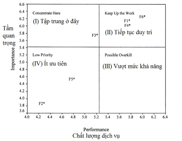Hình 3 2 Lưới phân tích IPA mẫu Phần ô vuông thứ nhất I là vùng mà các tiêu 1