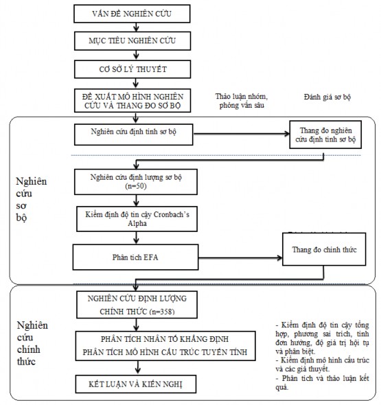 Hình 3 3 Quy trình nghiên cứu thứ hai Quy trình thực hiện nghiên cứu được trình 2