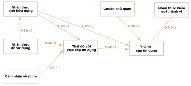 Hình 3 4 Mô hình nghiên cứu thứ nhất Mô hình thứ nhất như Hình 3 4 bên trên bao 3