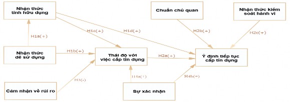 Hình 3 5 Mô hình nghiên cứu thứ hai Mô hình nghiên cứu thứ hai như Hình 3 5 bên 1
