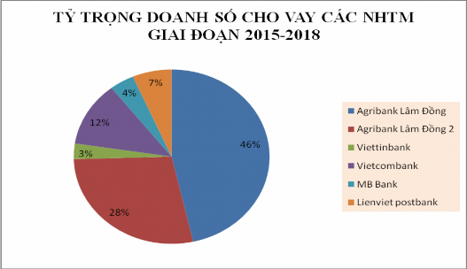 Nguồn Tổng hợp từ Ngân hàng Nhà nước chi nhánh tỉnh Lâm Đồng và các NHTM 1