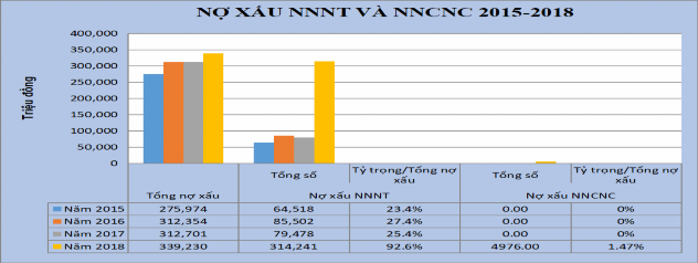 Nguồn Tổng hợp từ Ngân hàng Nhà nước chi nhánh tỉnh Lâm Đồng Hình 4 7 Nợ 5
